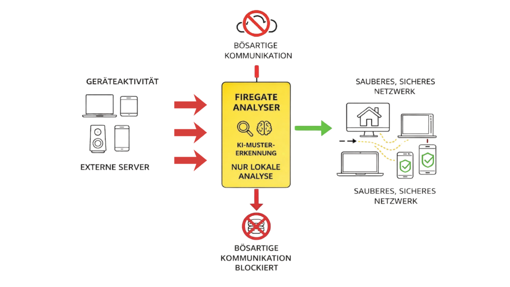 Infografik zum Firegate Analyser: Mithilfe von KI-Mustererkennung wird bösartige Kommunikation blockiert, während Geräteaktivität und externe Server sicher verarbeitet werden.