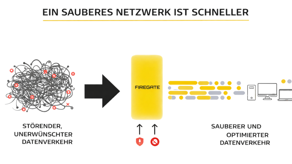 Vergleich von ungefiltertem, störendem Datenverkehr und sauberem, optimiertem Datenfluss durch die Firegate Hardware.